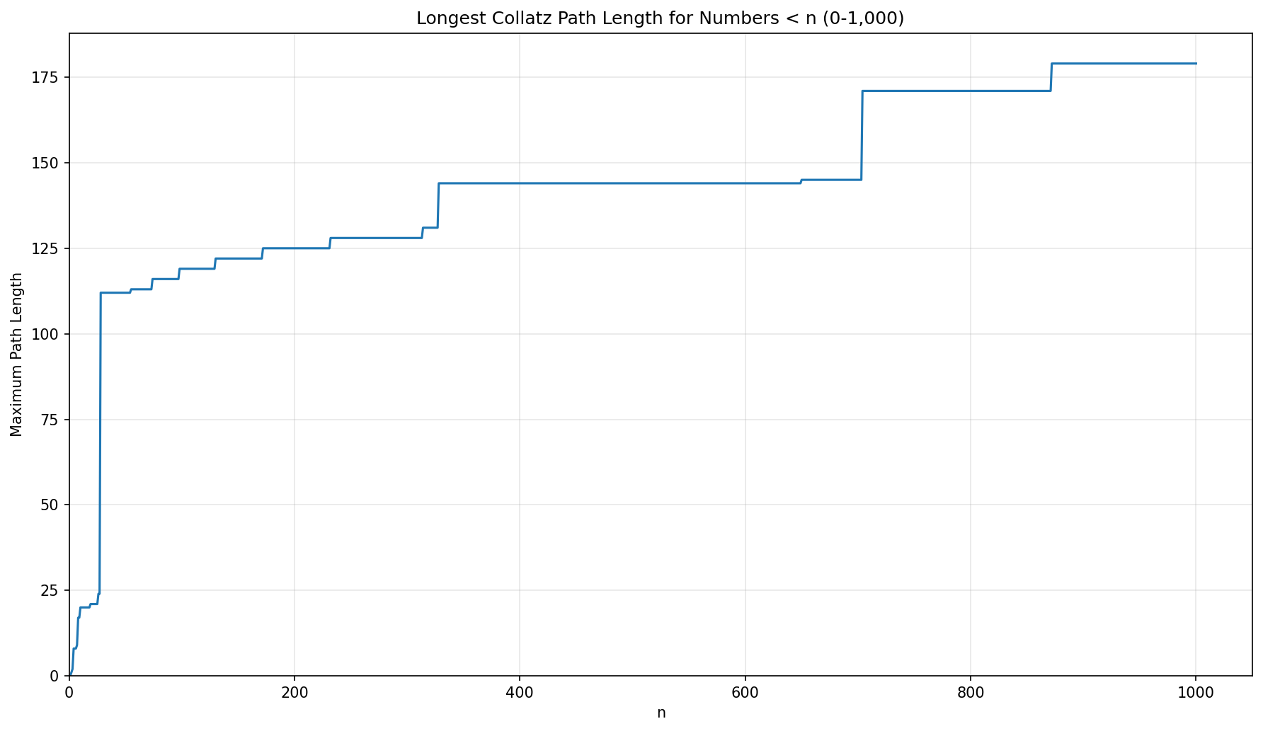Maximum Path Lengths for Numbers < 1,000