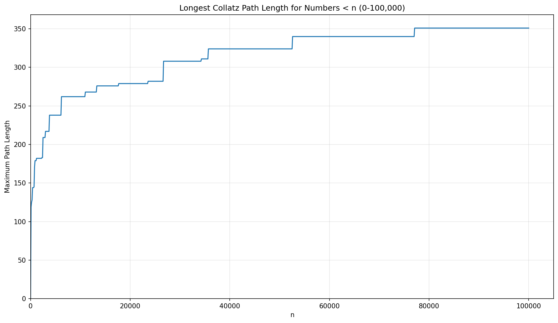 Maximum Path Lengths for Numbers < 100,000